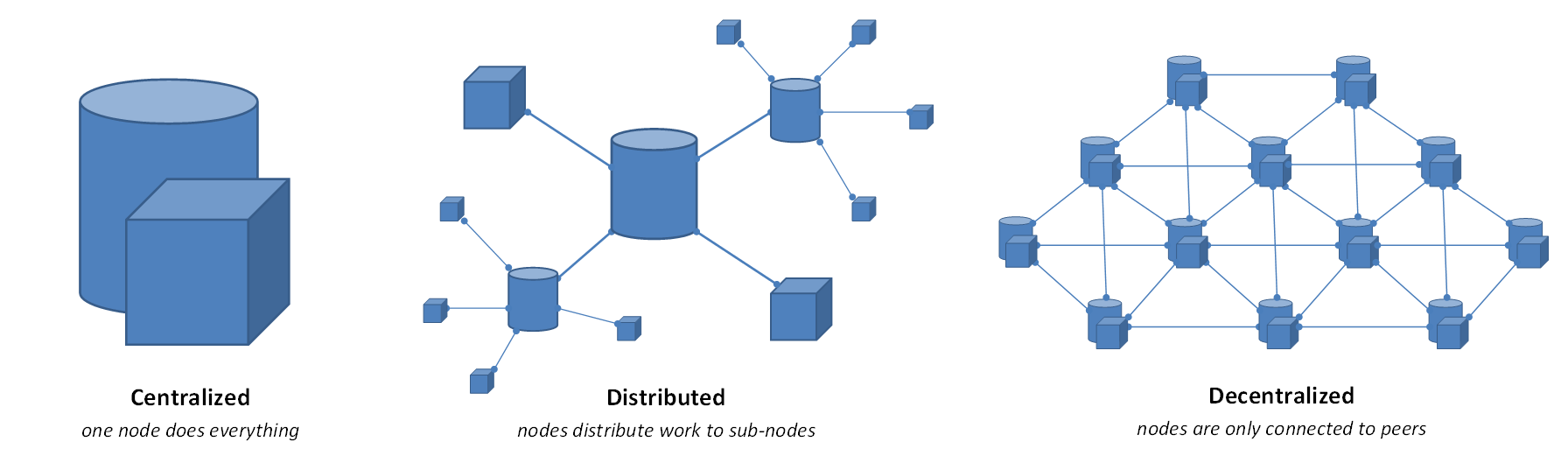 Centralized