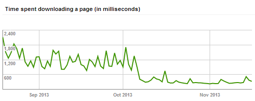 time_spent_downloading_page