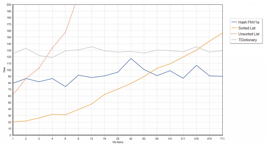 StringLookupShowdown